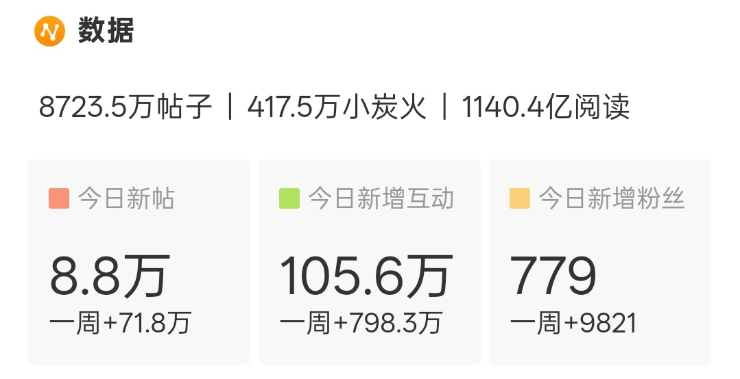 还差1.2w发帖才够10w，冲啊檀健次