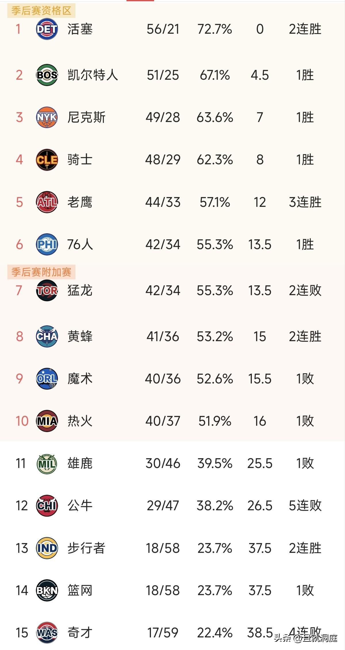 从没缺席过季后赛，就凭这一点哈登就是现役前十的球星，那怕他一直没有总冠军，不过本