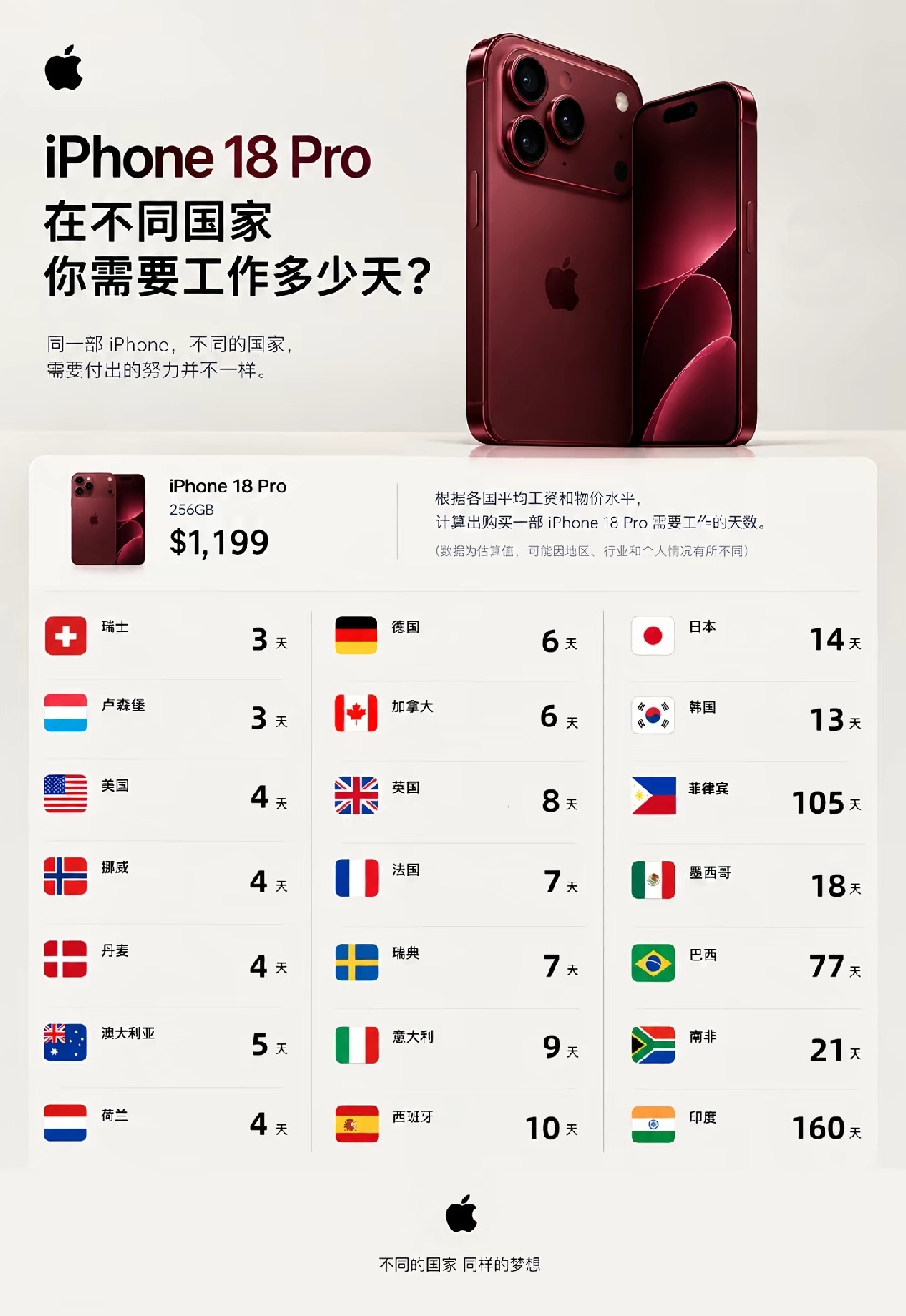 iPhone18 Pro在不同国家你需要工作多少天？[傻眼]一部苹果18Pro撕