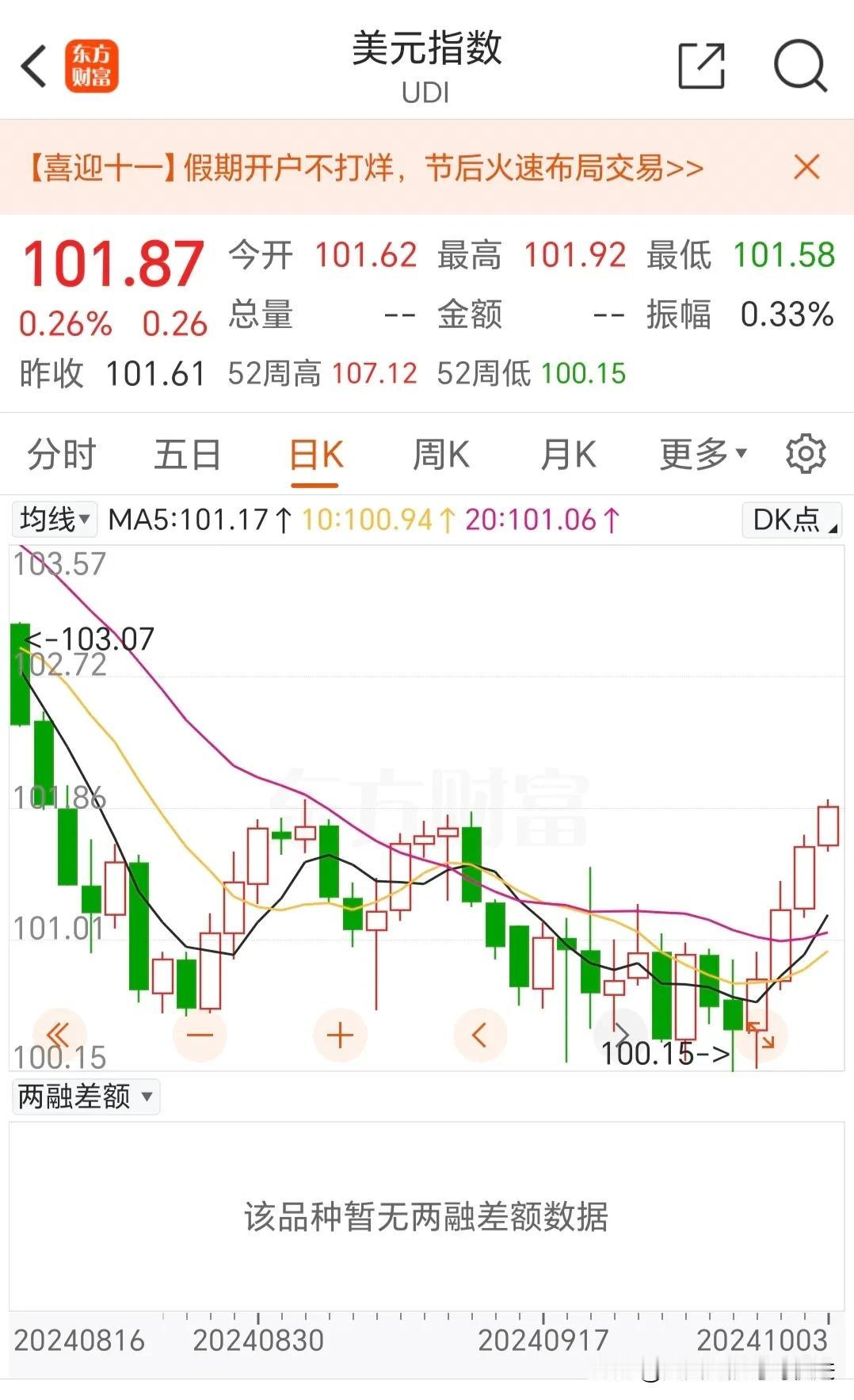 炒股的网友们：前几天，美联储鲍老的一段鼓气讲话，暂时缓解美元指数下跌趋势，并有所