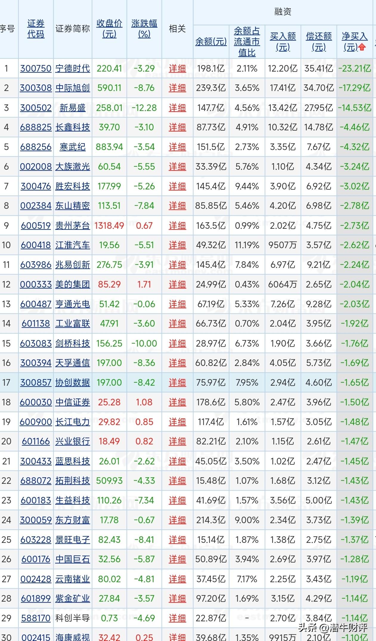 10月22日，A股融资盘割肉+偿还，总共1419亿元，净割肉+偿还234亿元。