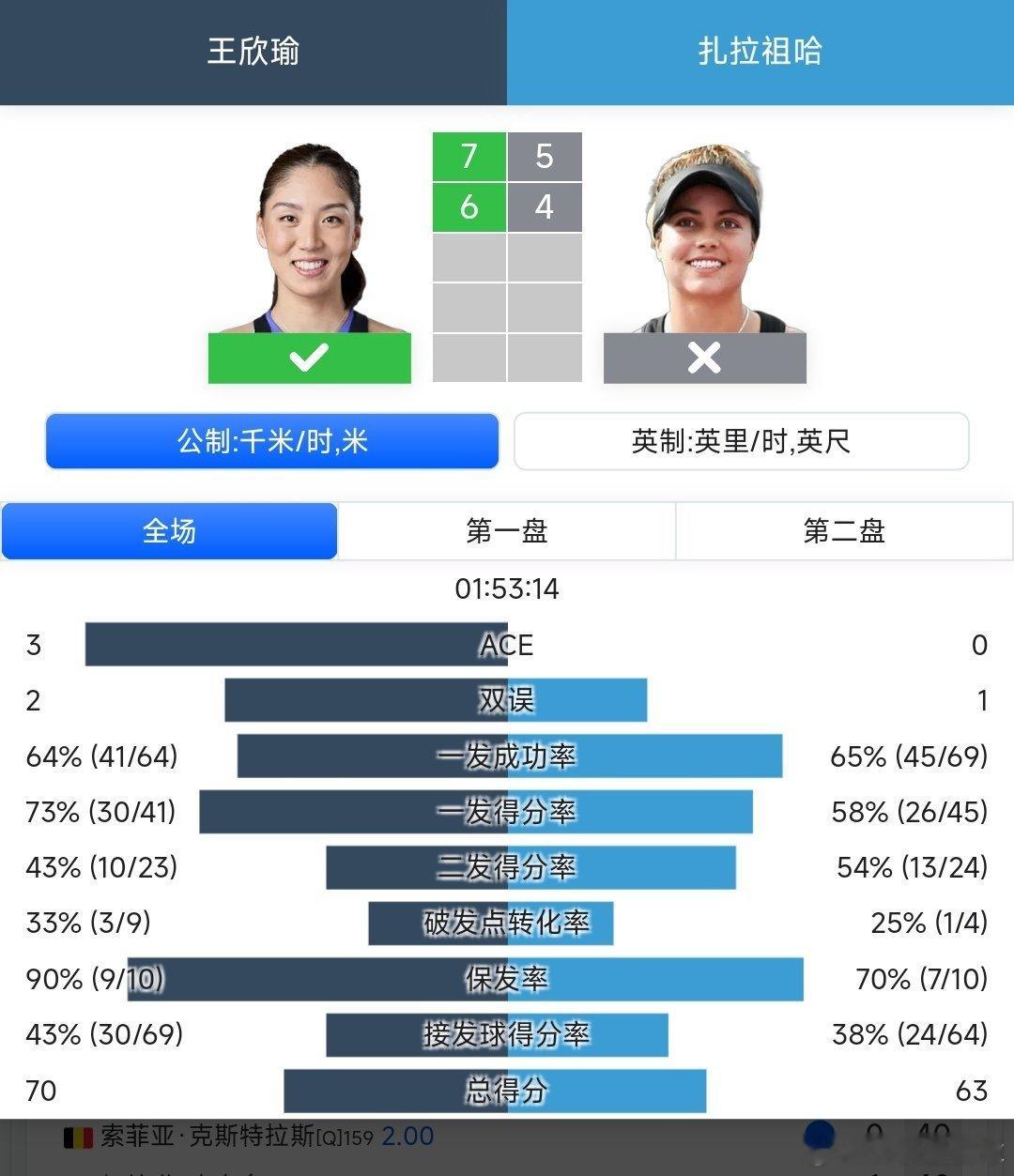WTA250奥克兰站🇳🇿女单第二轮王欣瑜🇨🇳7-5/6-4战胜扎拉祖阿?