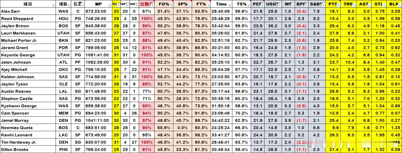 本赛季球场表现较上赛季进步的球员 