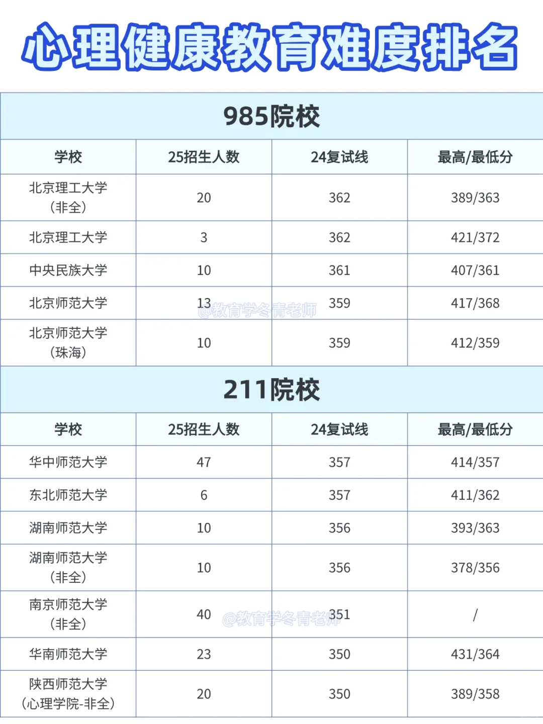 106所心理健康教育难度排名【26考研择校】