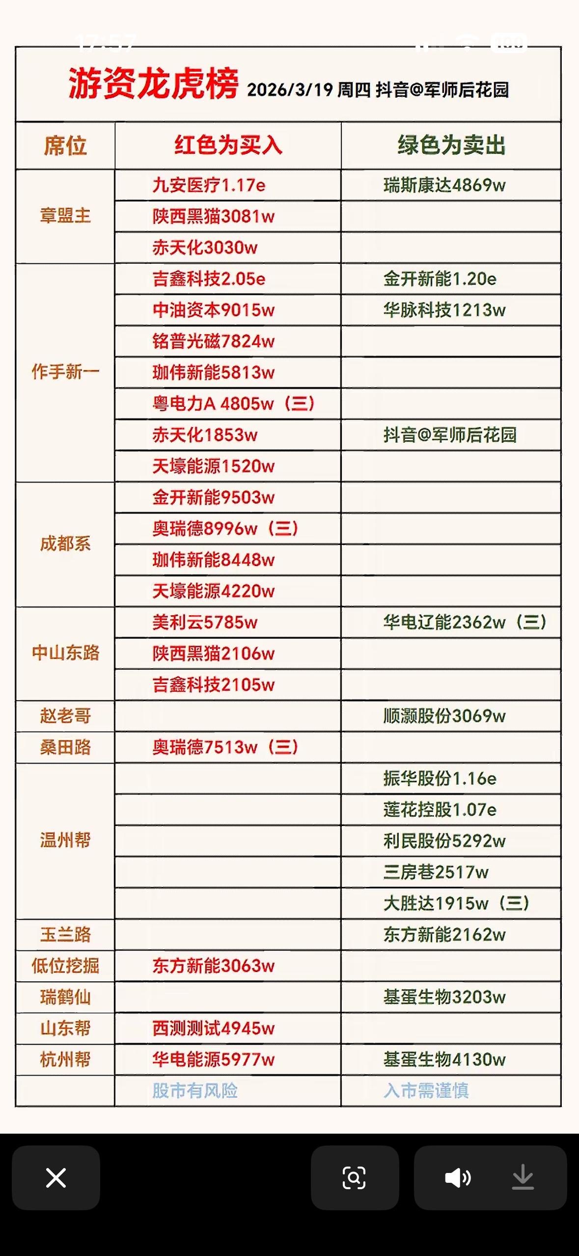 2026年3月19日游资龙虎榜分析：哪些股票值得买入？

2026年3月19日A