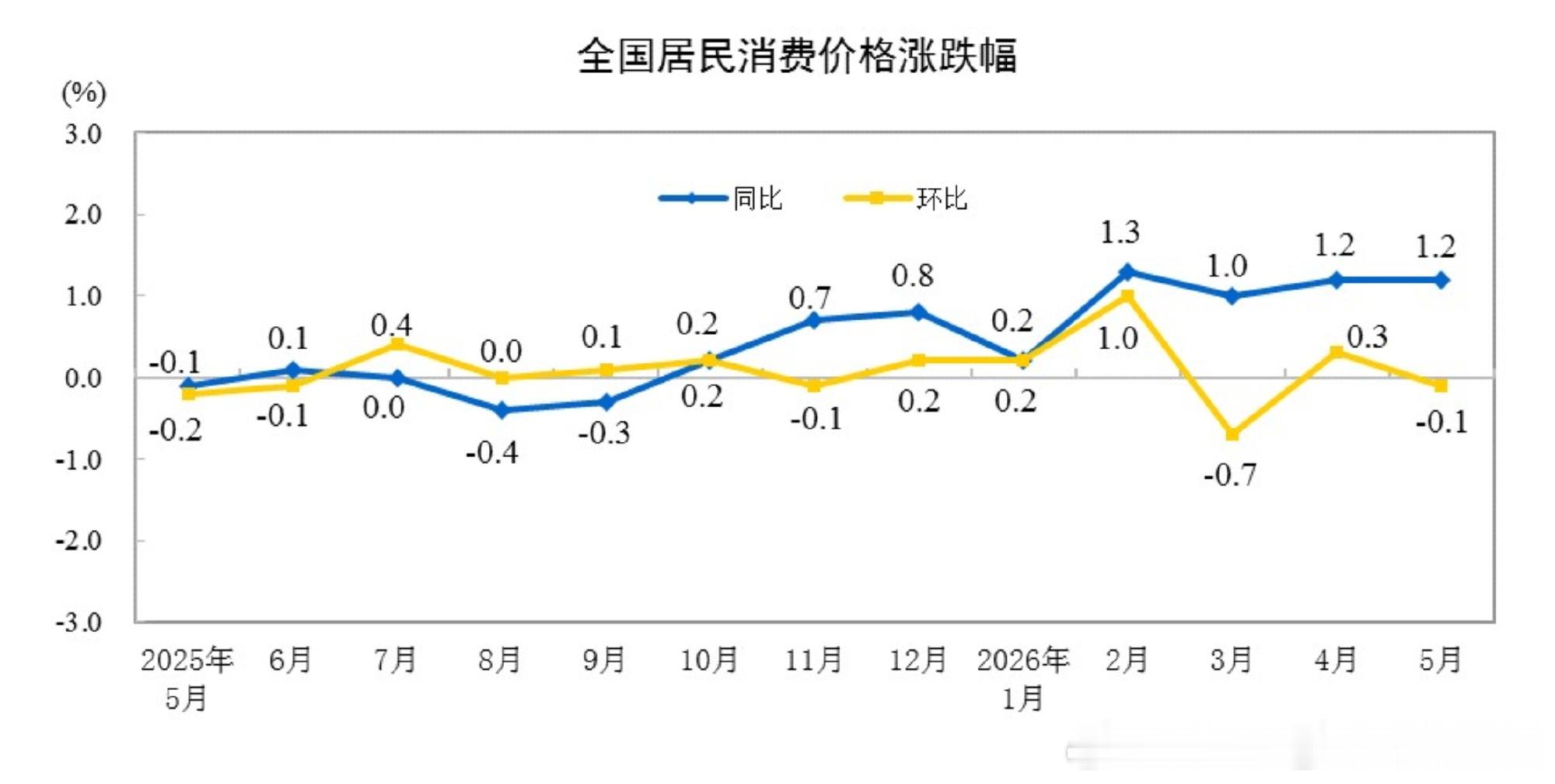 CPI环比转负，为-0.1%，即消费品价格环比下降0.1%说明国内消费疲软，商品