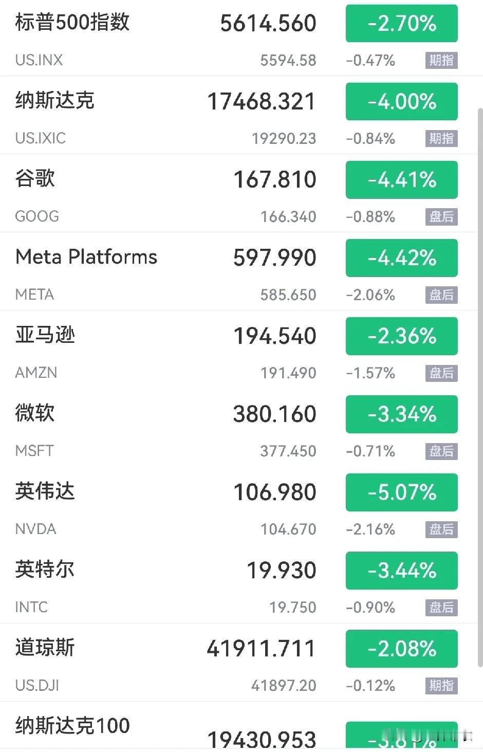 美股大跌，今天的A股要跟跌？
现在的股票市场已经很明显了，东升西降已经是主旋律了