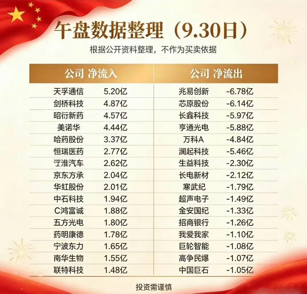 9月30日午盘数据复盘：收官日暗藏细节，务必警惕短线投资风险9月30日迎来A股九