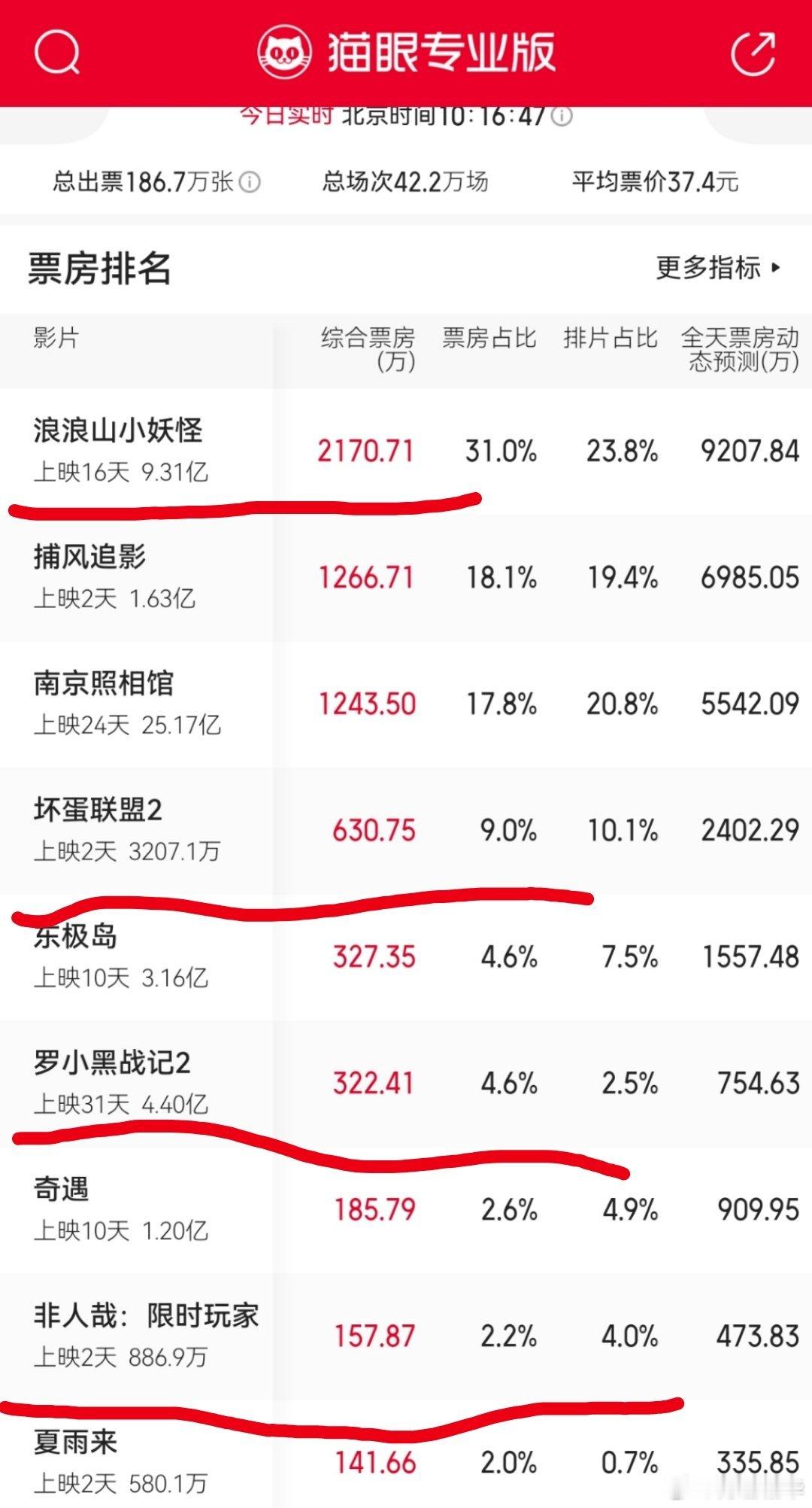 在一个动画片都能挣钱的秋天，一个中国神话题材的动画都赚的盆满钵满的年份，居然出了