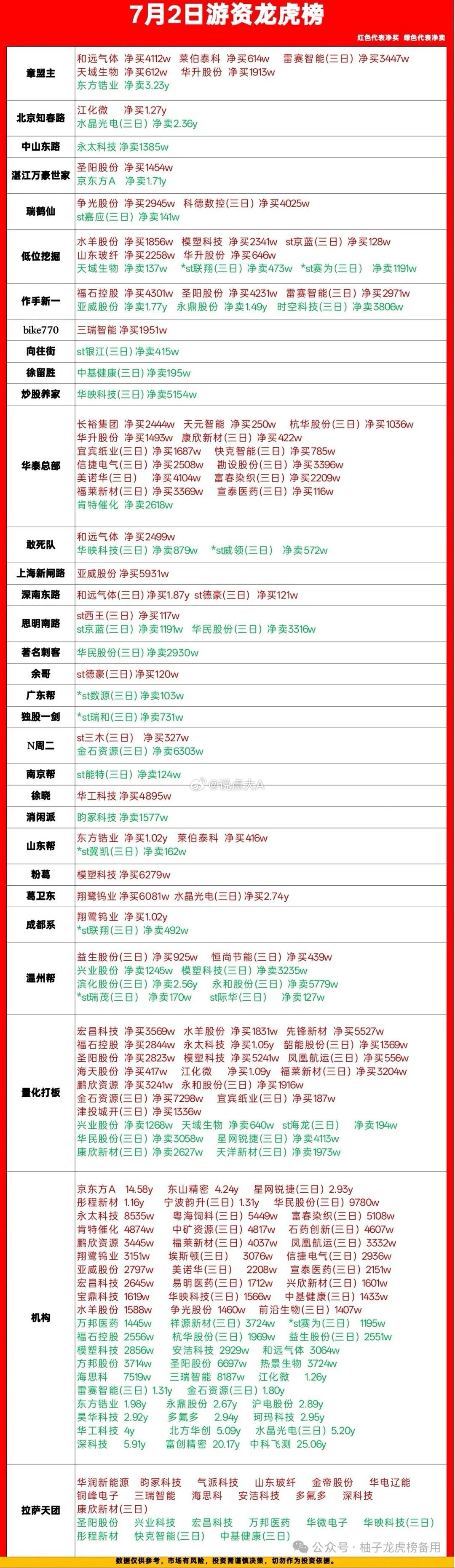 7月2日龙虎榜细读！游资多股抄底，不少老龙头遭砸盘刚整理完今天完整龙虎榜，分开给