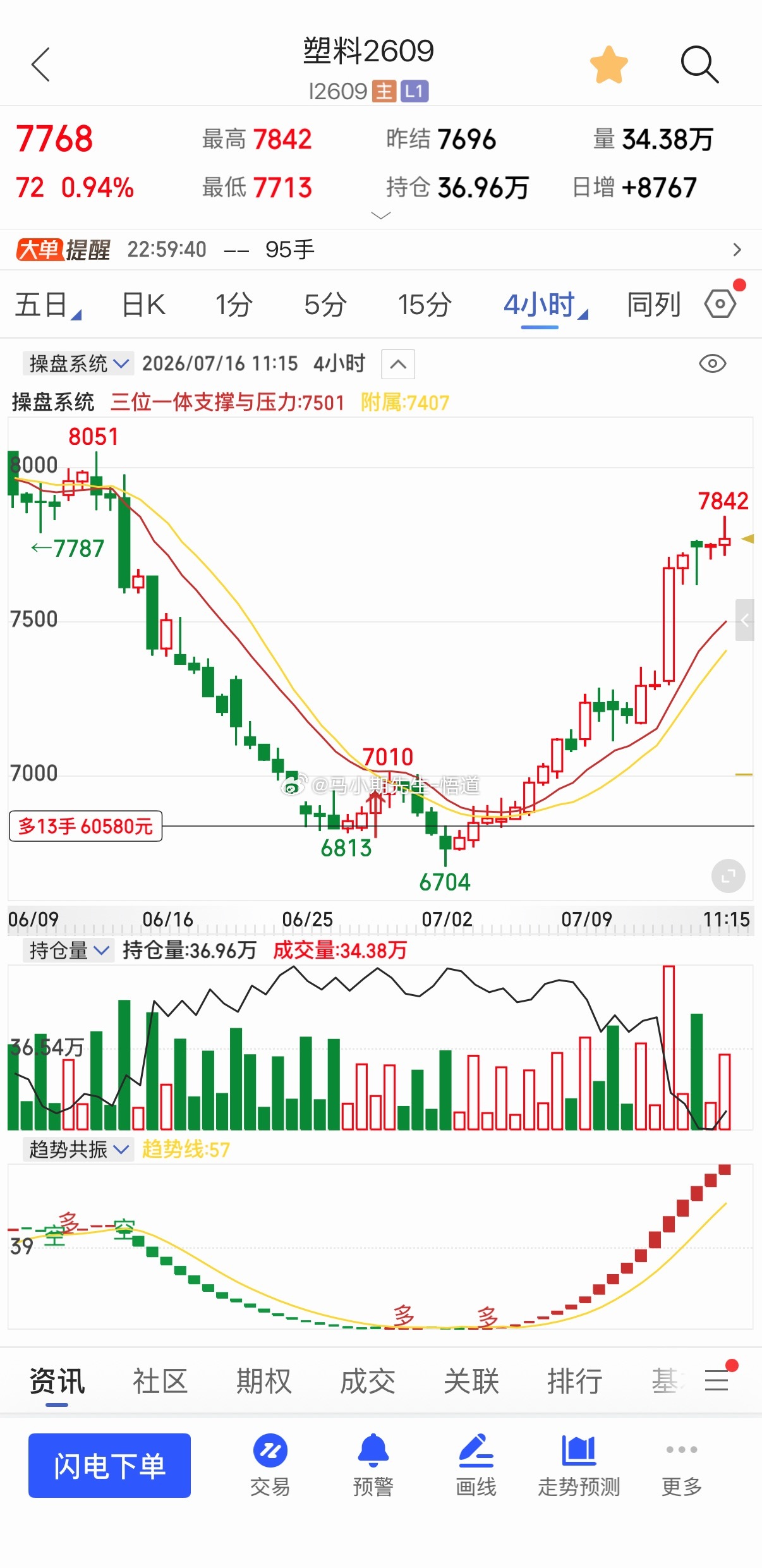 小马哥用三位一体量价信号系统看：塑料原油系7月初低多/塑料洗盘后上行，战略正确目