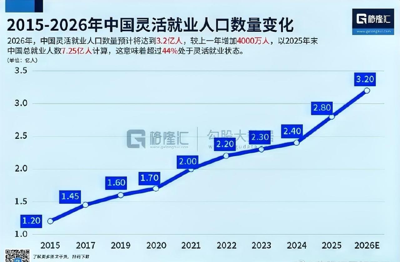 2026年中国灵活就业人口预计达3.2亿，占总就业人数超44%，这数据够惊人的！