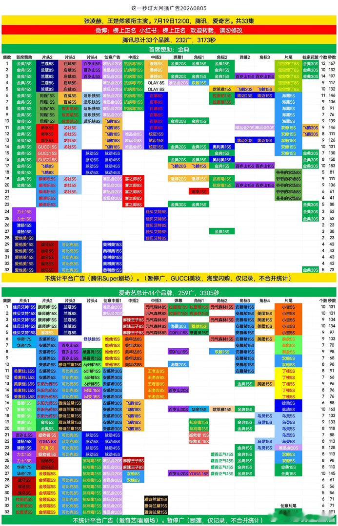 怪不得品牌方都喜欢张凌赫啊《这一秒过火》全集有广，创20项史冠年冠，张凌赫自带1