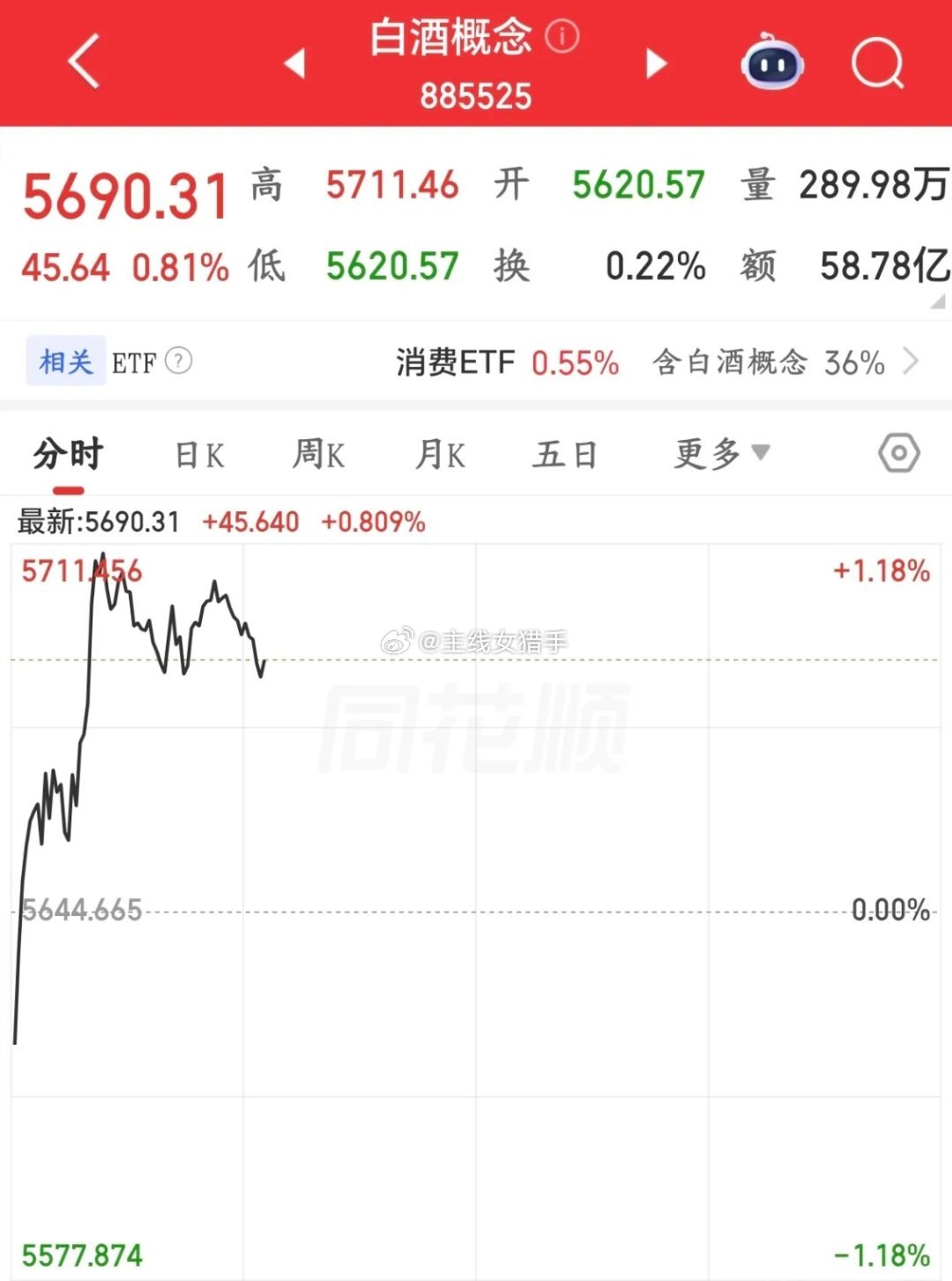 白酒依旧难以走强，盘面整体偏弱，下午重点观察国家队动向。受外围利空冲击，美股、韩