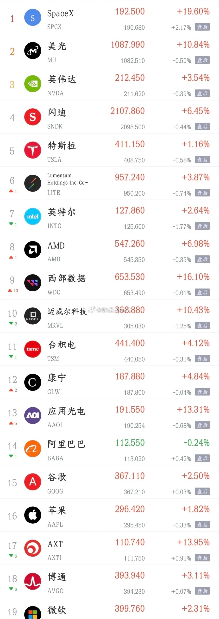 今天A股利好消息还是不少的，指数要注意冲高回落利好消息1.亿纬锂能：预计上半年净