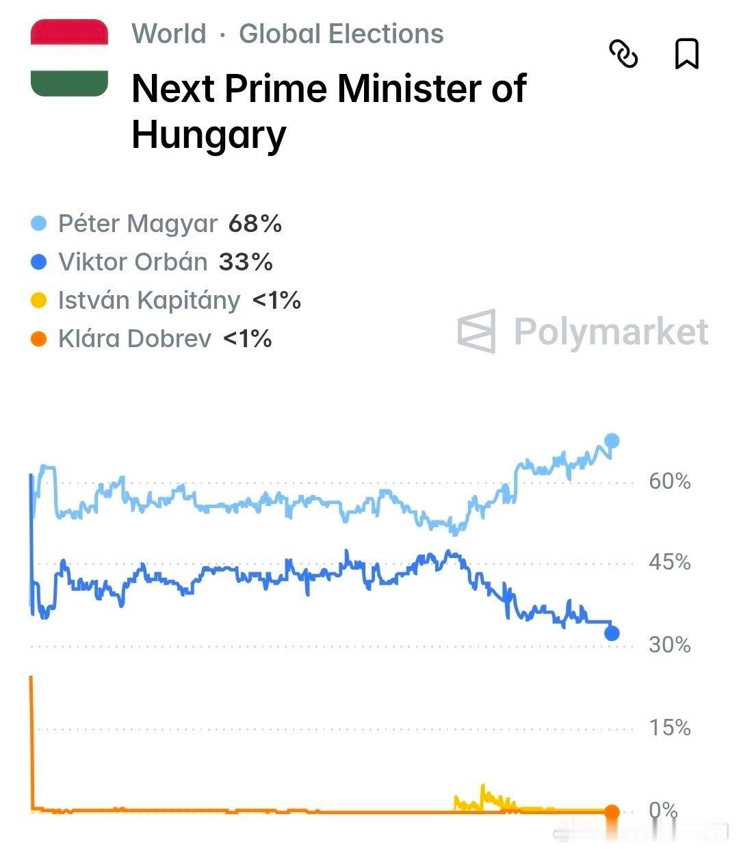 在美国副总统万斯抵达匈牙利为欧尔班站台之后，博彩平台大幅降低欧尔班能在大选中连任