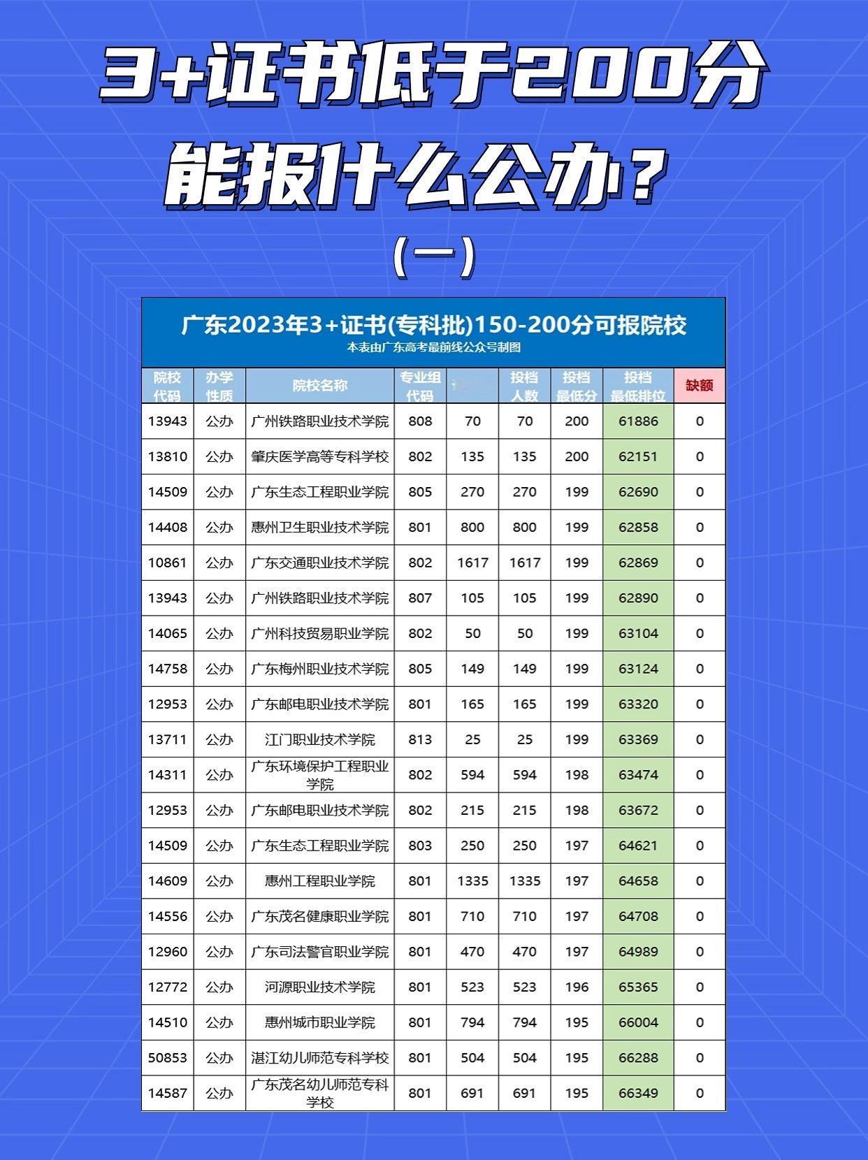 广东高职高考低于200分可以报考的公办大学高职高考 大学 高考