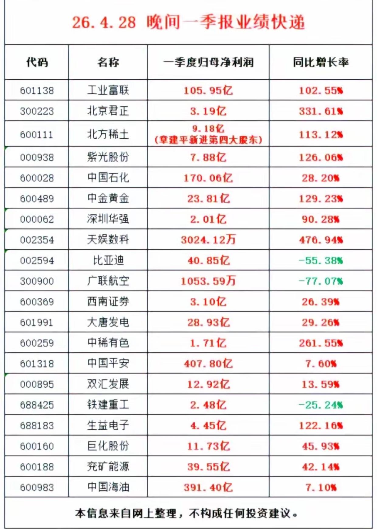 2026年4月28日晚间的一季报业绩快报

整理了多家上市公司的一季度归母净利润