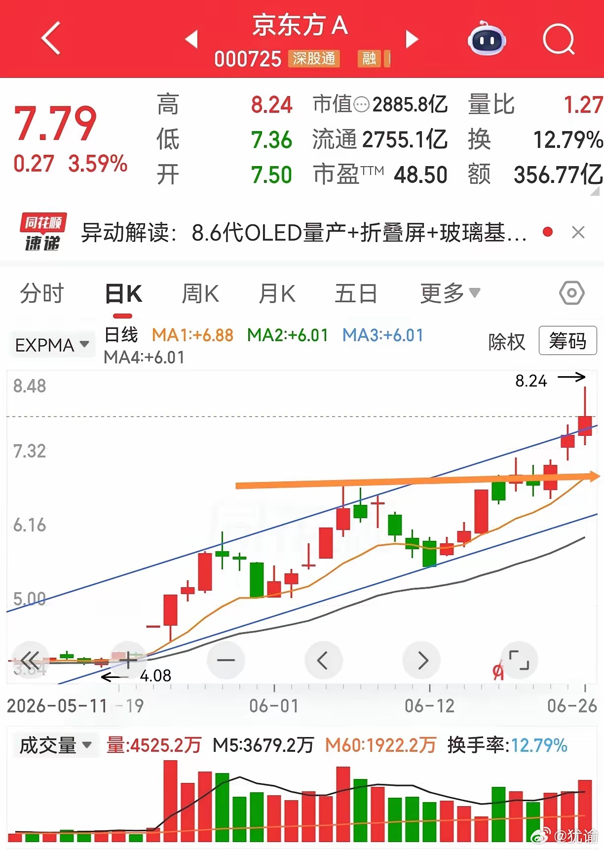 京东方和彩虹股份，近期知名度太高了，股价也都是创近期新高。京东方的走势，起来的时