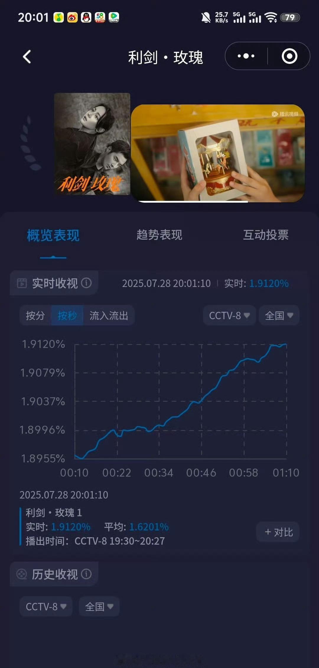 利剑玫瑰热度 迪丽热巴新剧《利剑玫瑰》开播收视率一路猛涨，已经破2.2了！第一集