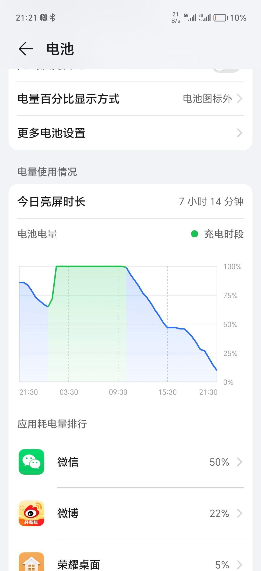荣耀Magic6 Pro主力机第一天，亮屏时间7小时14分[马思纯的微笑][马思