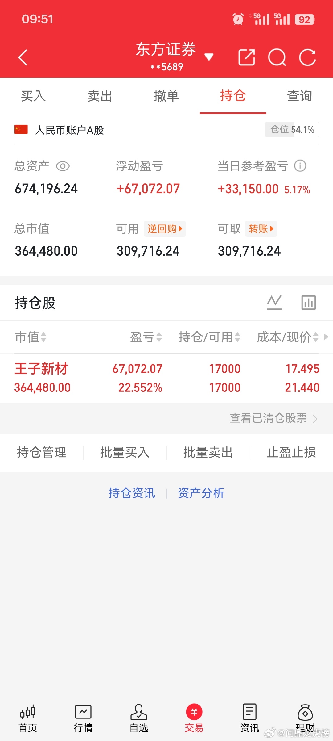 朋友们，王子新材洗盘结束之后今天直接板了，起飞了，还是要有耐心，看好标的要么走坏