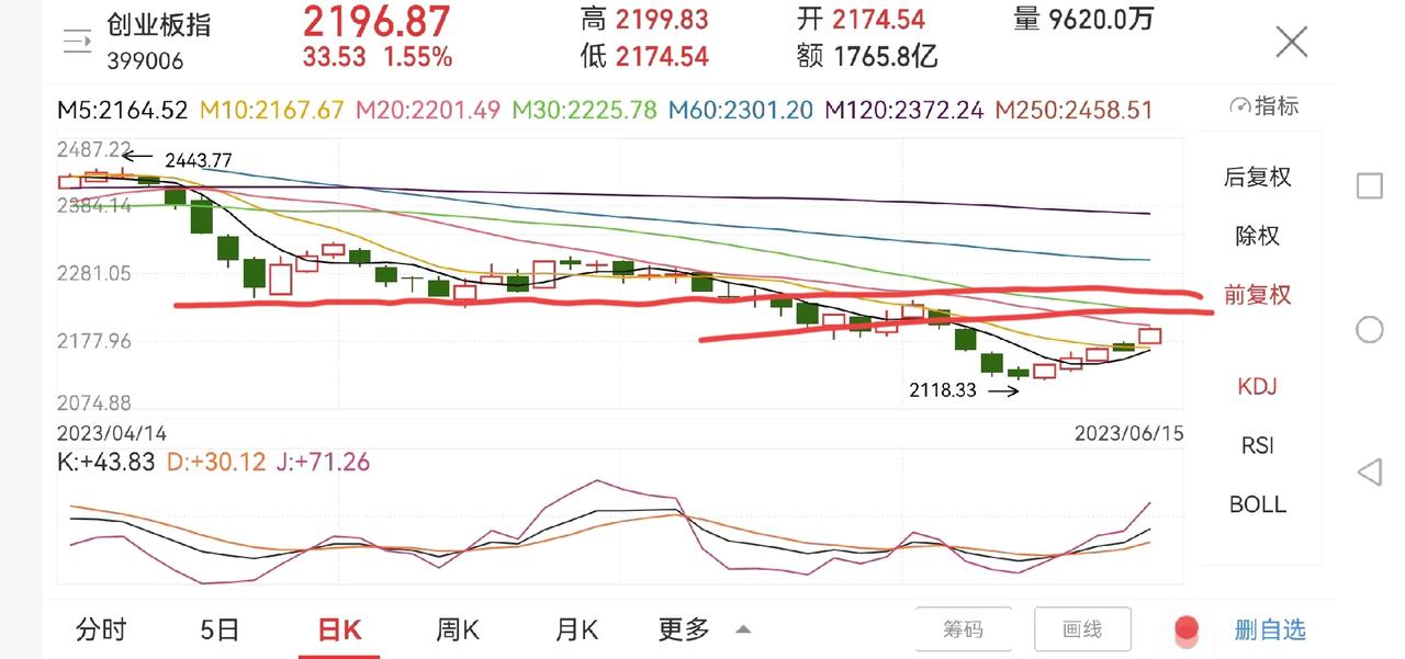 创业板今天涨势喜人，见底了？

创业板今天在新能源和医疗上涨带动下迎来了不错的涨