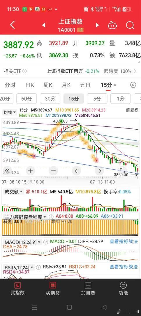 这样的下跌很正常，因为现在在寻底，一旦企稳便会反弹。在杀到3869时，出现在指数