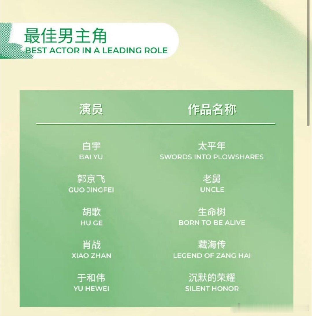 第三十一届2026年白玉兰奖提名公布了：最佳男主角：白宇 郭京飞 胡歌 肖战 于