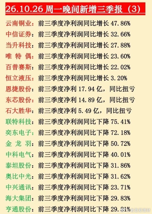 稳了，美股科技回暖叠加三季报爆单！多条主线迎来催化。10月26日晚间，一批上市公