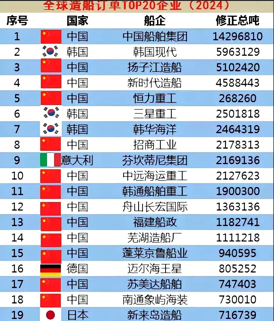 鬼子虽然是仅次于中国和韩国的世界第三大造船国，但这个第三其实和第二的差距都很大 