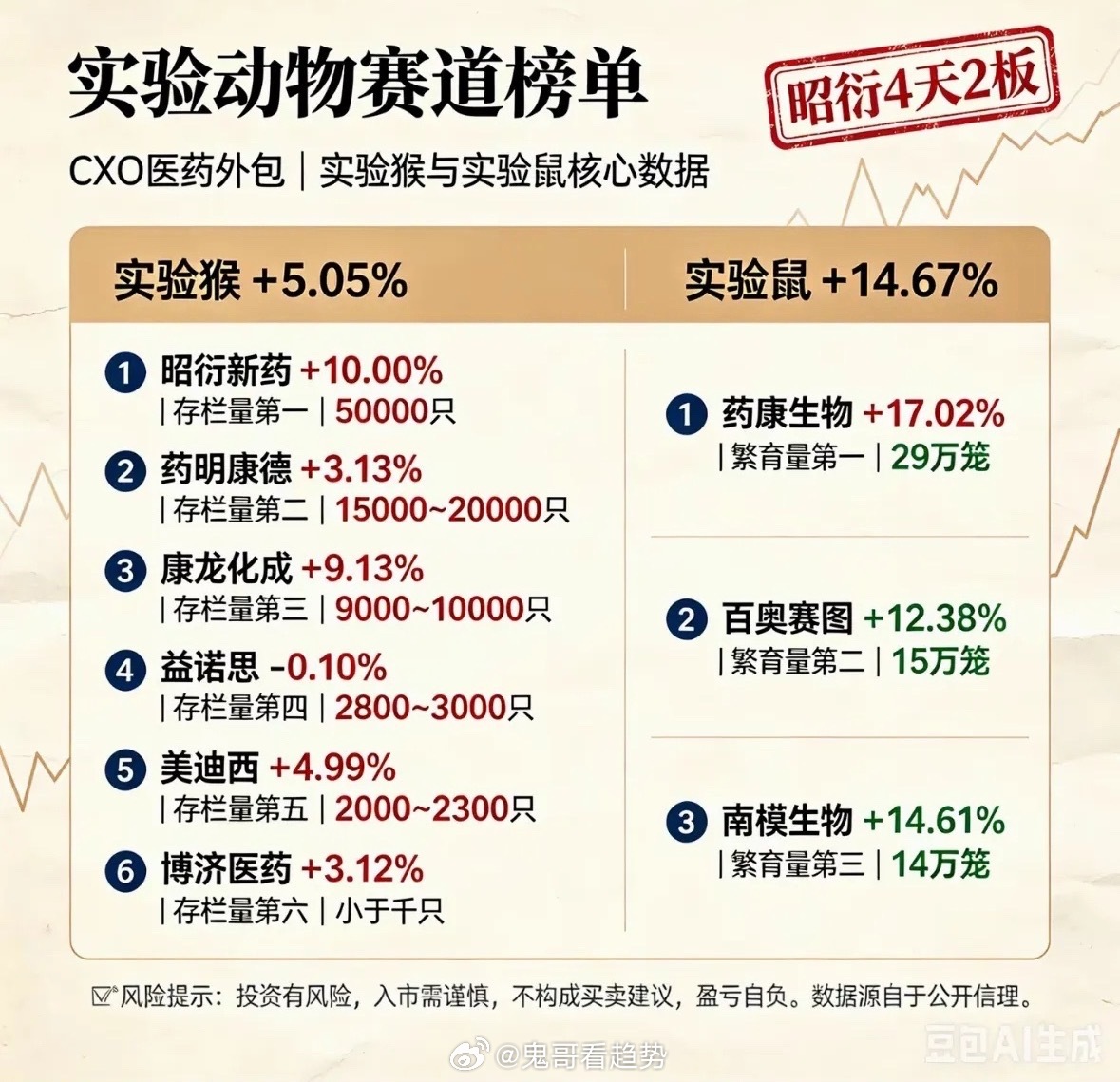 实验动物赛道榜单：昭衍药业领跑，实验鼠+14.67%实验动物赛道最近超火，新药研