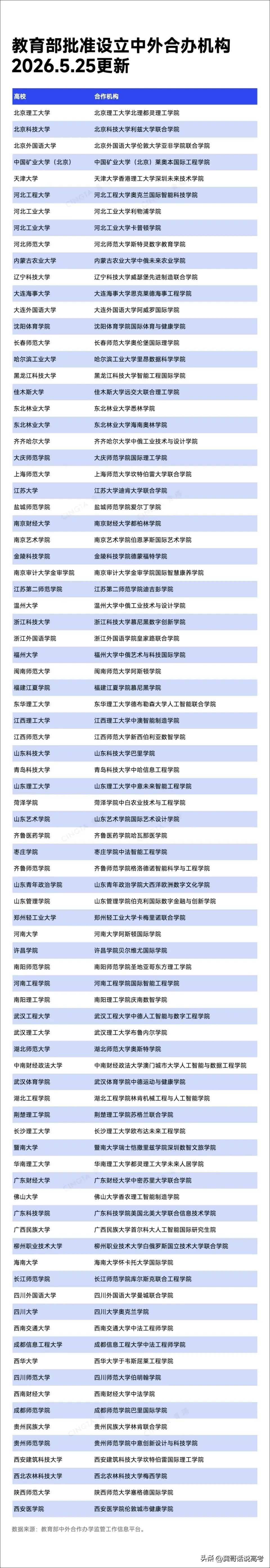 今年是我国高等教育当中，名副其实的“中外合作年”！

今年有174所高校新增了8