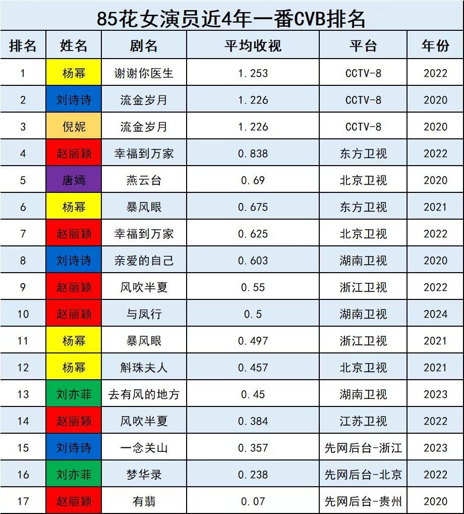 投稿，85🌸近四年一番cvb排名 ​​​