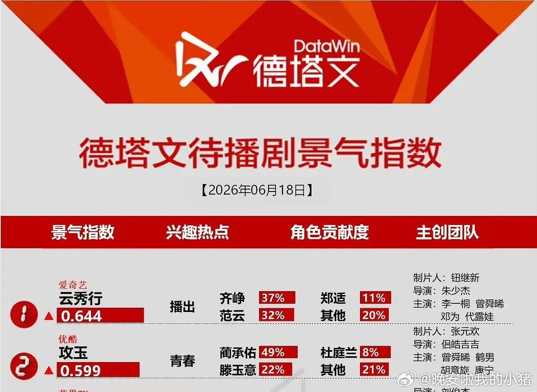 德塔文景气指数曾舜晞主演剧集包揽前二而且都是大幅度领先 