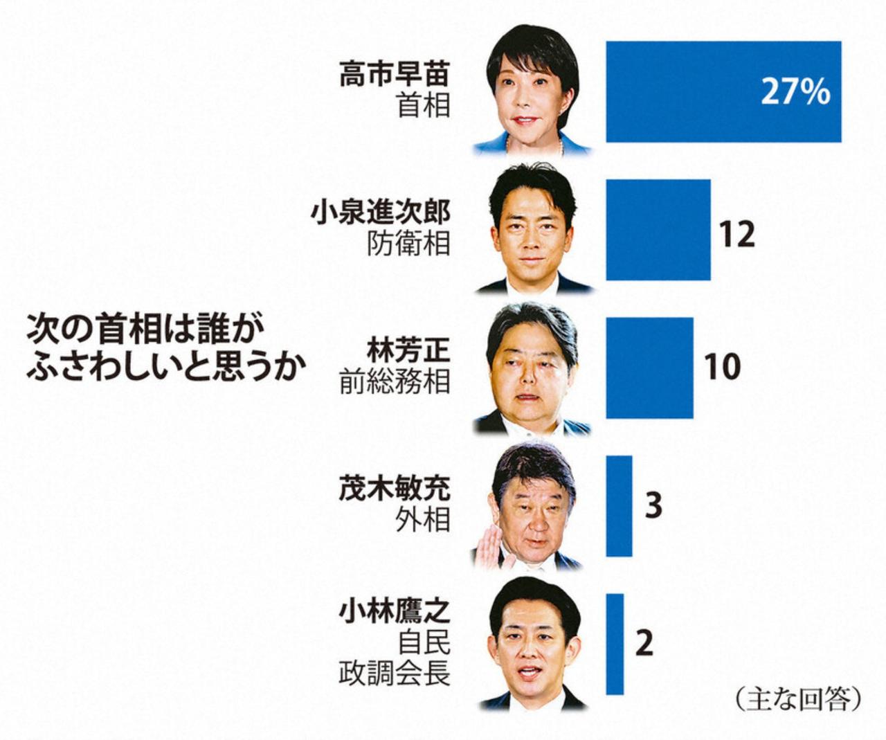 【高市在每日新闻“谁适合担任下任首相”民调中居榜首。】10月29日，综合《每日新