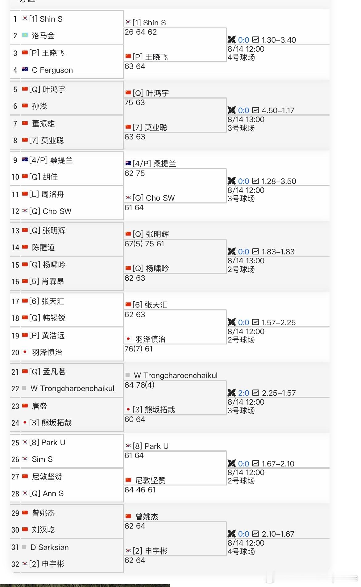 🇨🇳银川M25男单首轮1/4区:🇨🇳王晓飞、🇨🇳叶泓宇、🇨🇳莫业