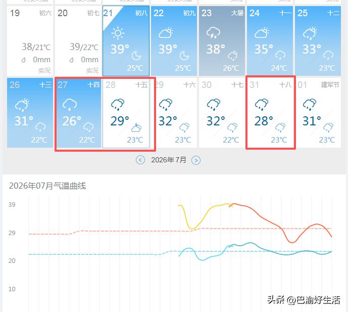 超级大喜讯啊，成都中伏凉凉了，连续七天最高只有32℃，最低只有22℃，真要成避暑