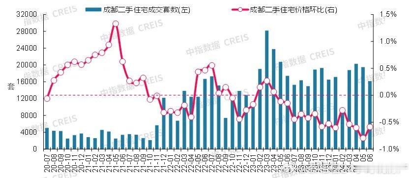 6月份，成都二手房成交套数及价格环比数据。成都21年开始，二手房成交数据突然上升