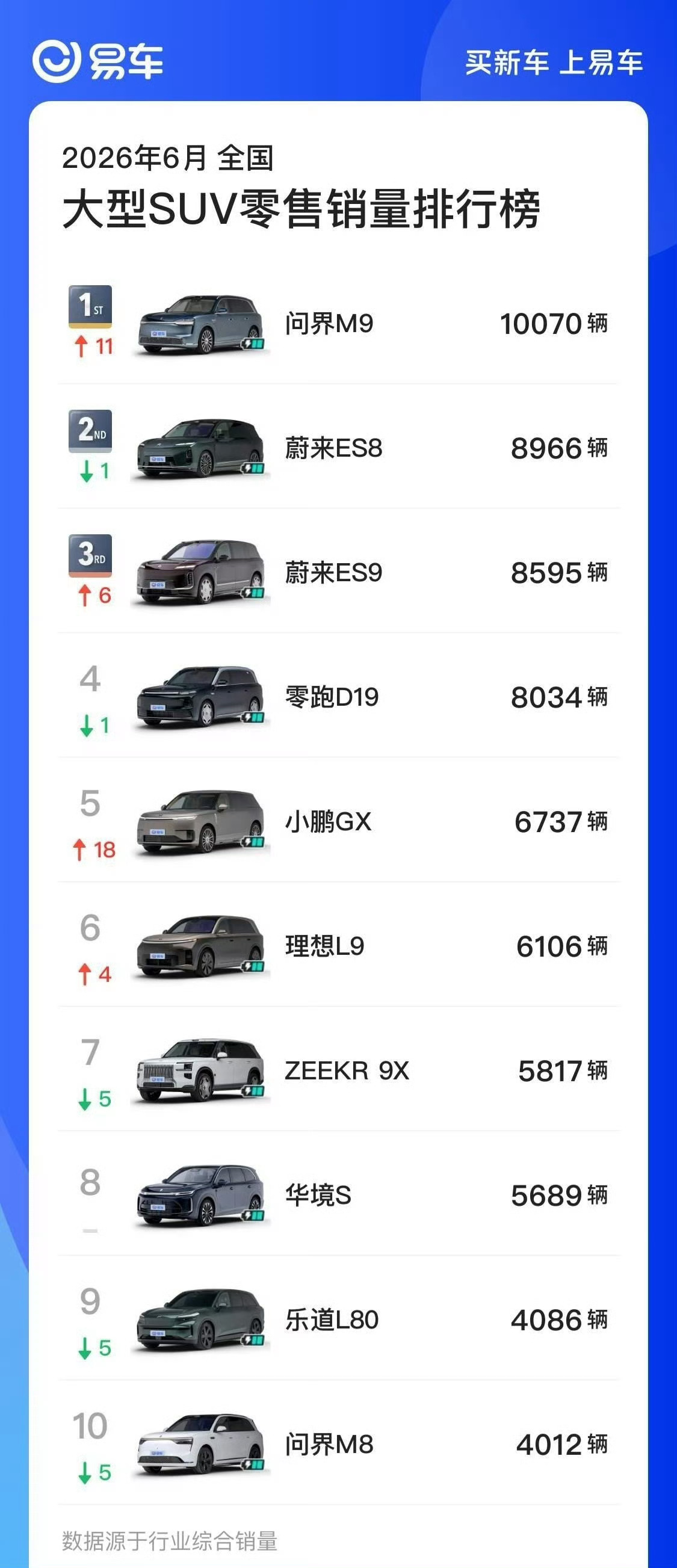 大型 SUV 的销量榜出来了问界 M9 登顶第一，销量突破万辆。蔚来 ES8 和