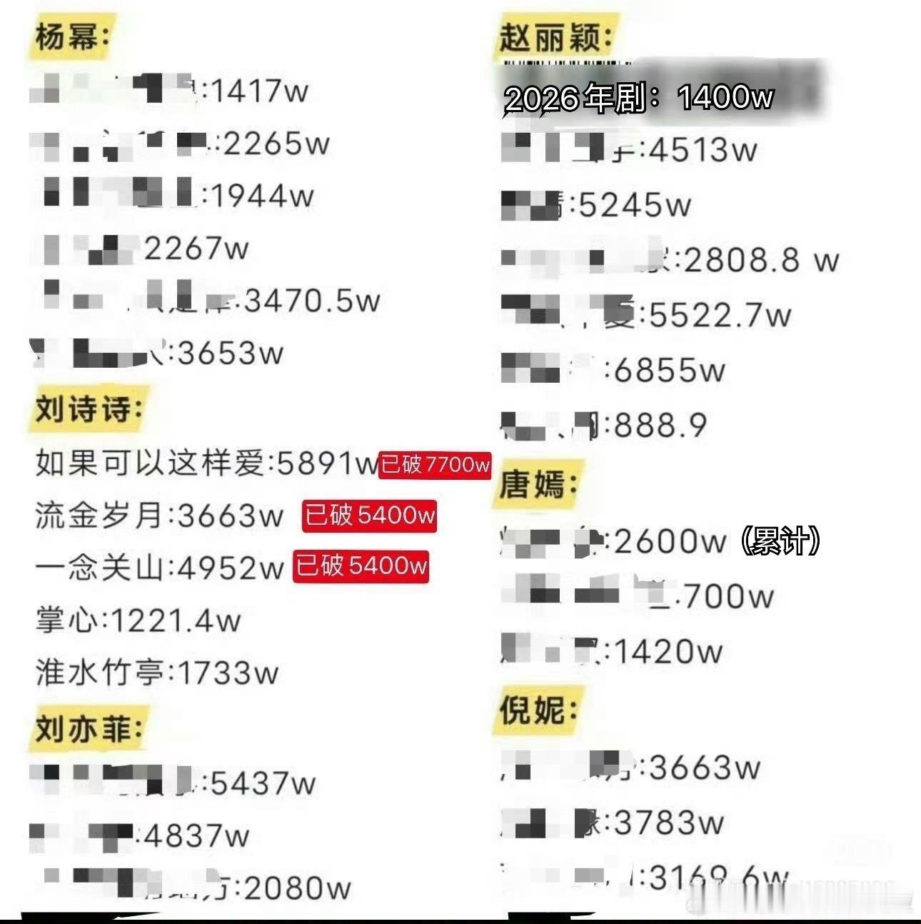 85花云合累计播放排名？谁家发的假通告？即使拼盘全算，也不可能这个数字，谁真扛剧