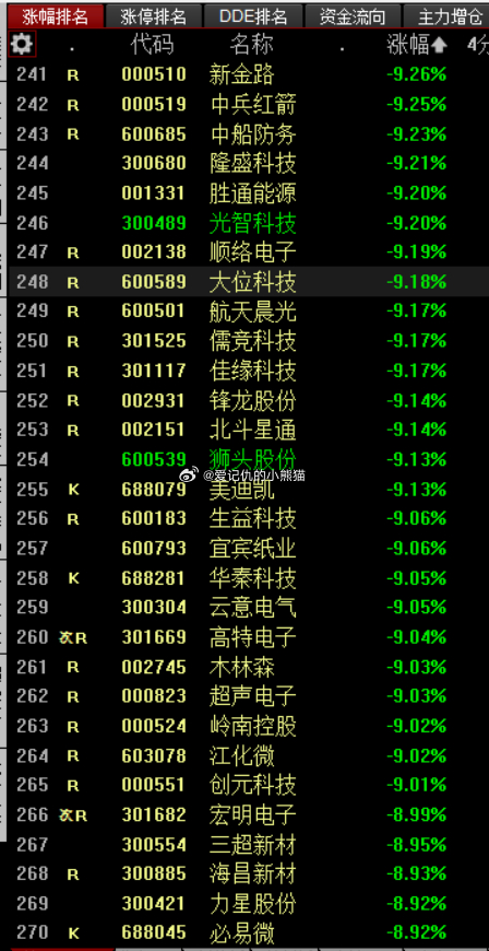 今天的亏钱效应挺猛的，-9%以上的个股快300只了 