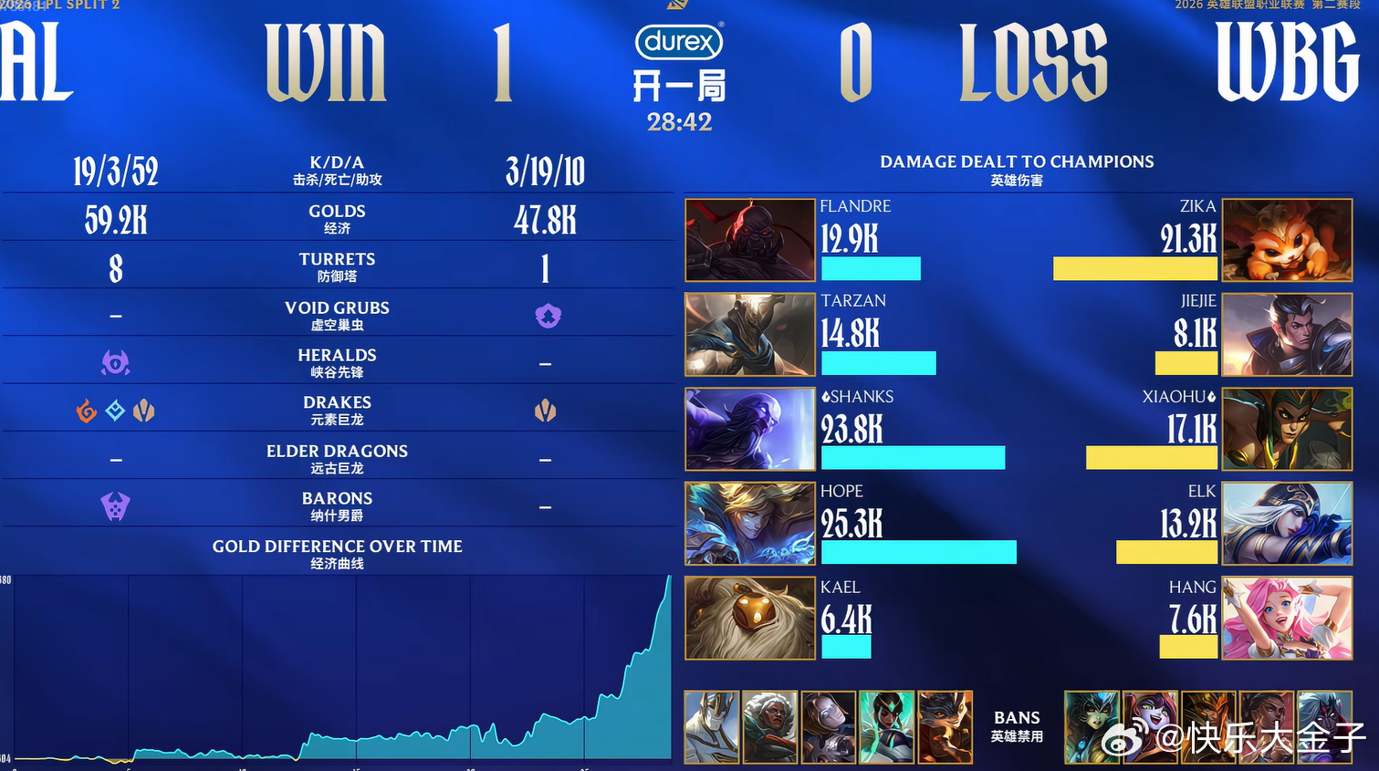 伊泽瑞尔居然是本场伤害王 WBG对战ALAL你我皆传奇