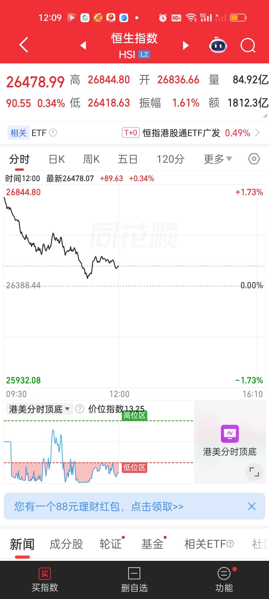 港股也是高开低走，开盘就砸。恒指一口气砸了400点。而恒科更狠开盘3.23%的涨