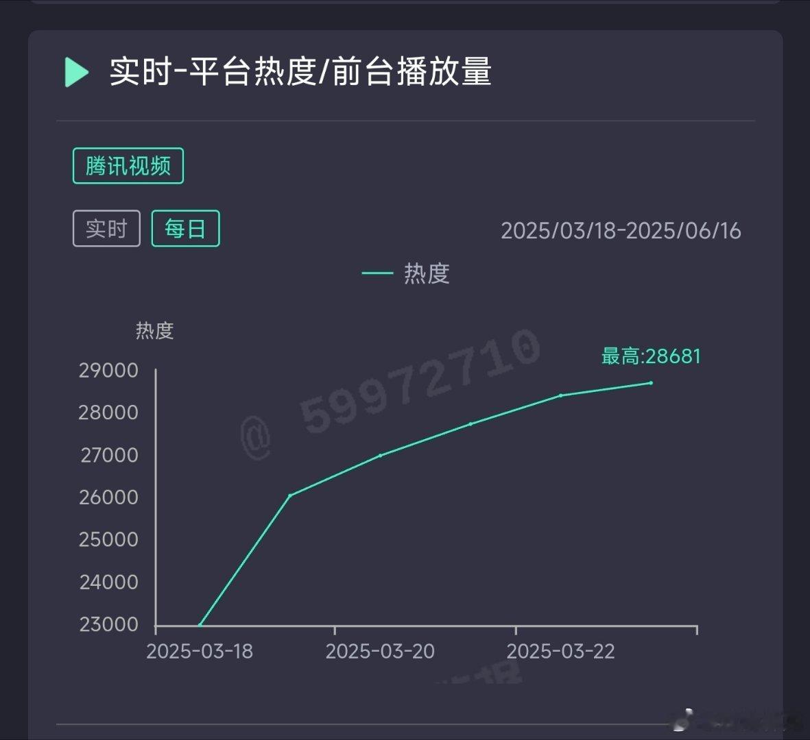 雁回时昨日热度28681，推测云合4150万上下。 ​​​