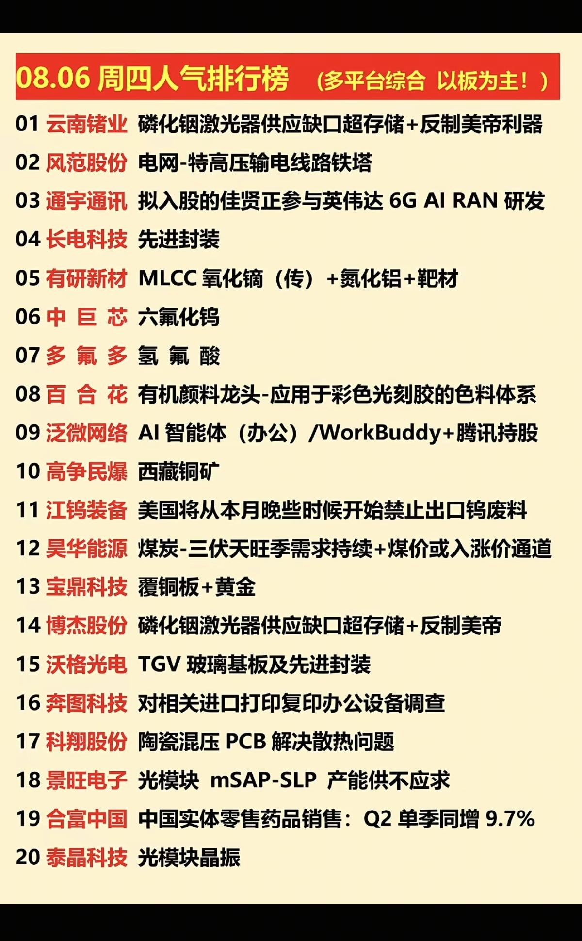 8.06周四  涨停板股票+人气榜！

1.磷化铟激光器
2.氢氟酸
3.覆铜板
