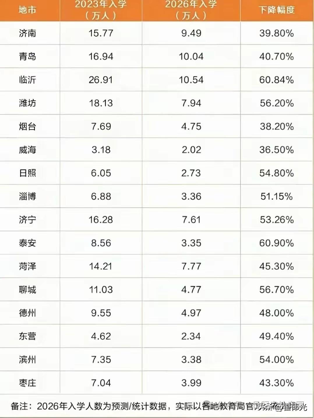 山东可是人口大省，没想到小学入学人数下降的也是有些多，有的城市3年少了60%。