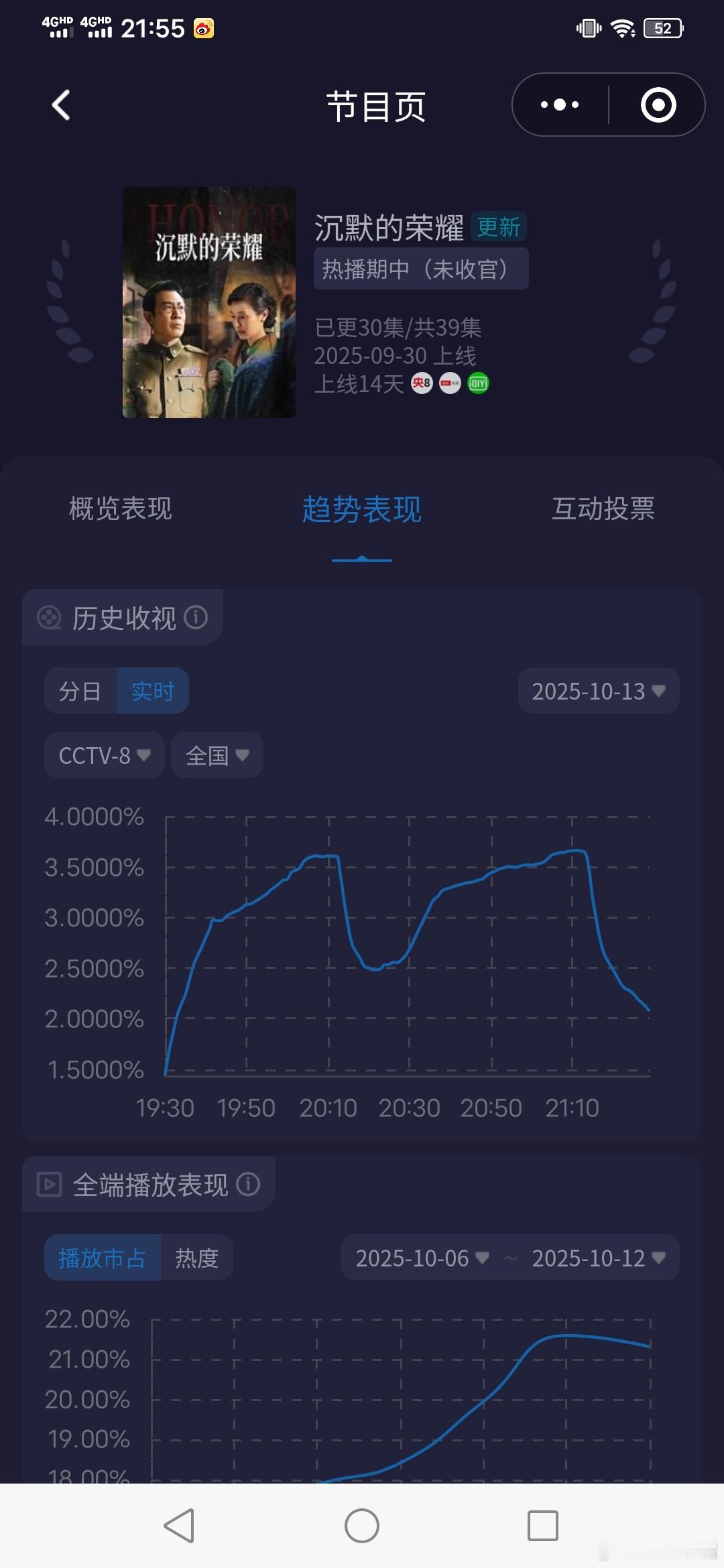 沉默的荣耀 周一酷云收视快报！酷云起点1.4389，峰值 3.6630，平均3.
