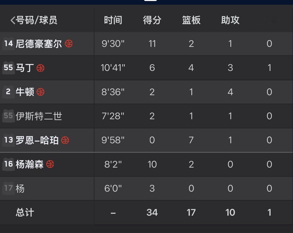 杨瀚森上场八分钟已经拿了10分了！！！ 