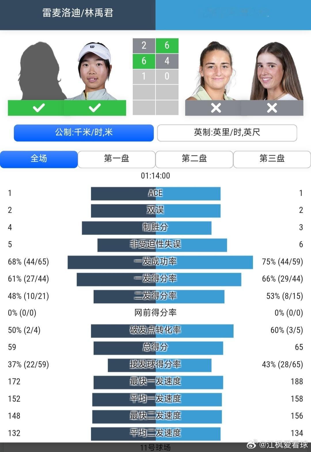 温网2026 青少年女双第1轮雷麦洛迪🇨🇳/林禹君🇨🇳2-6/6-4/1